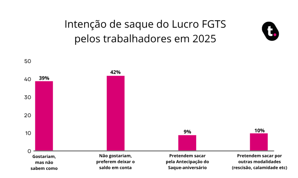 Gráfico Lucro FGTS