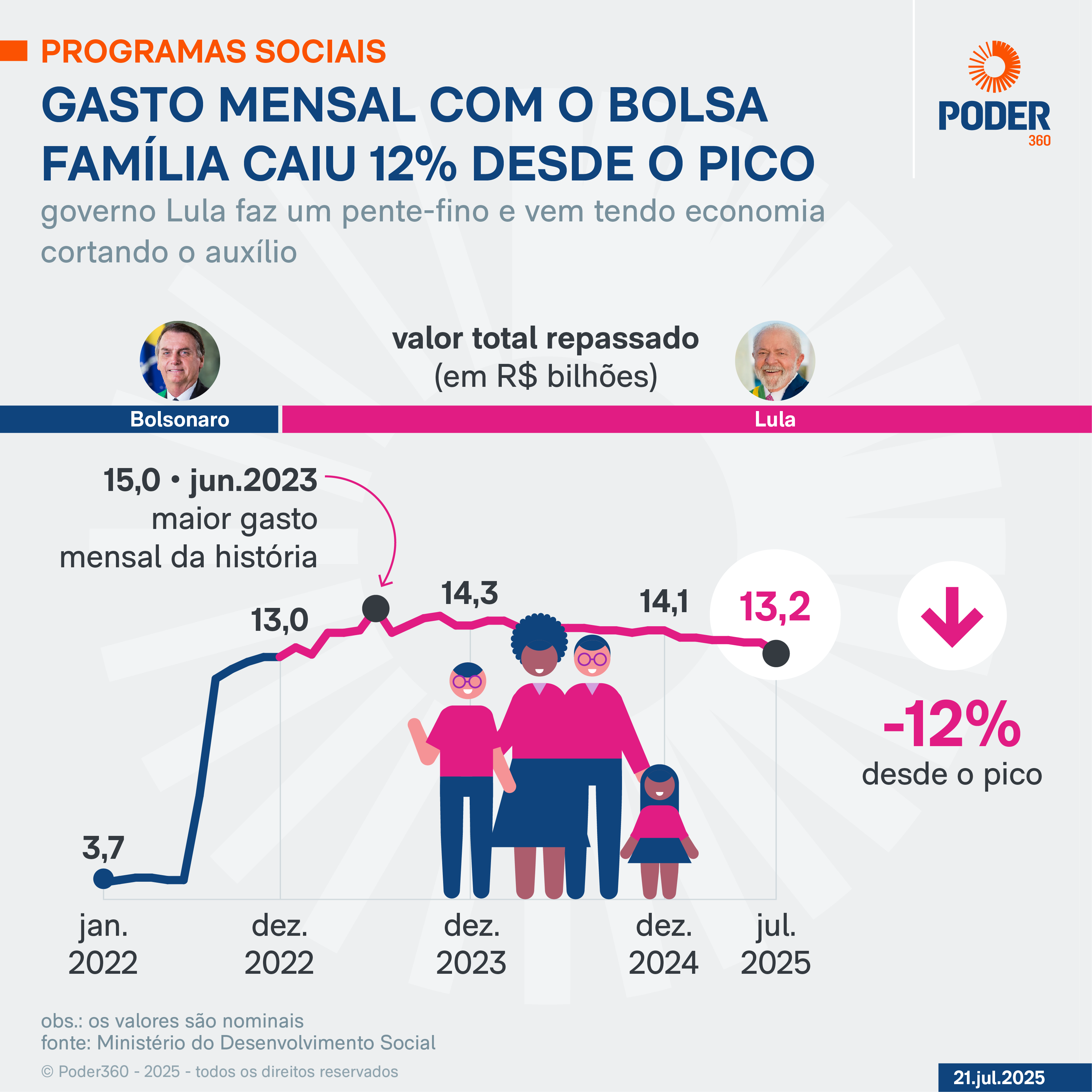 Lula corta mais e Bolsa Família vai ao menor nível em 3 anos
