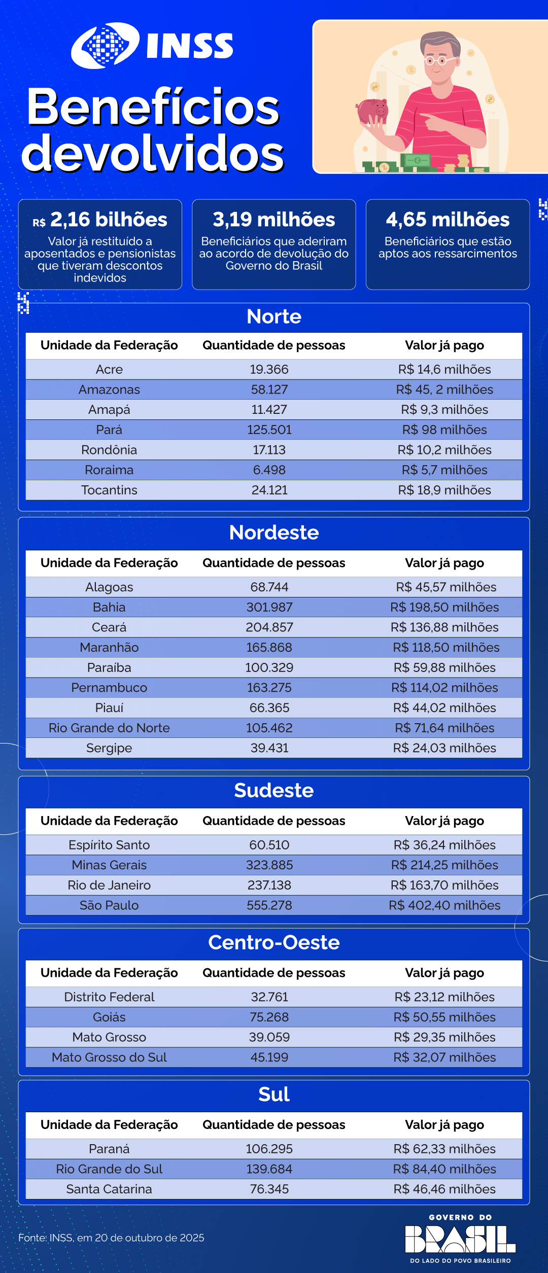Infográfico INSS