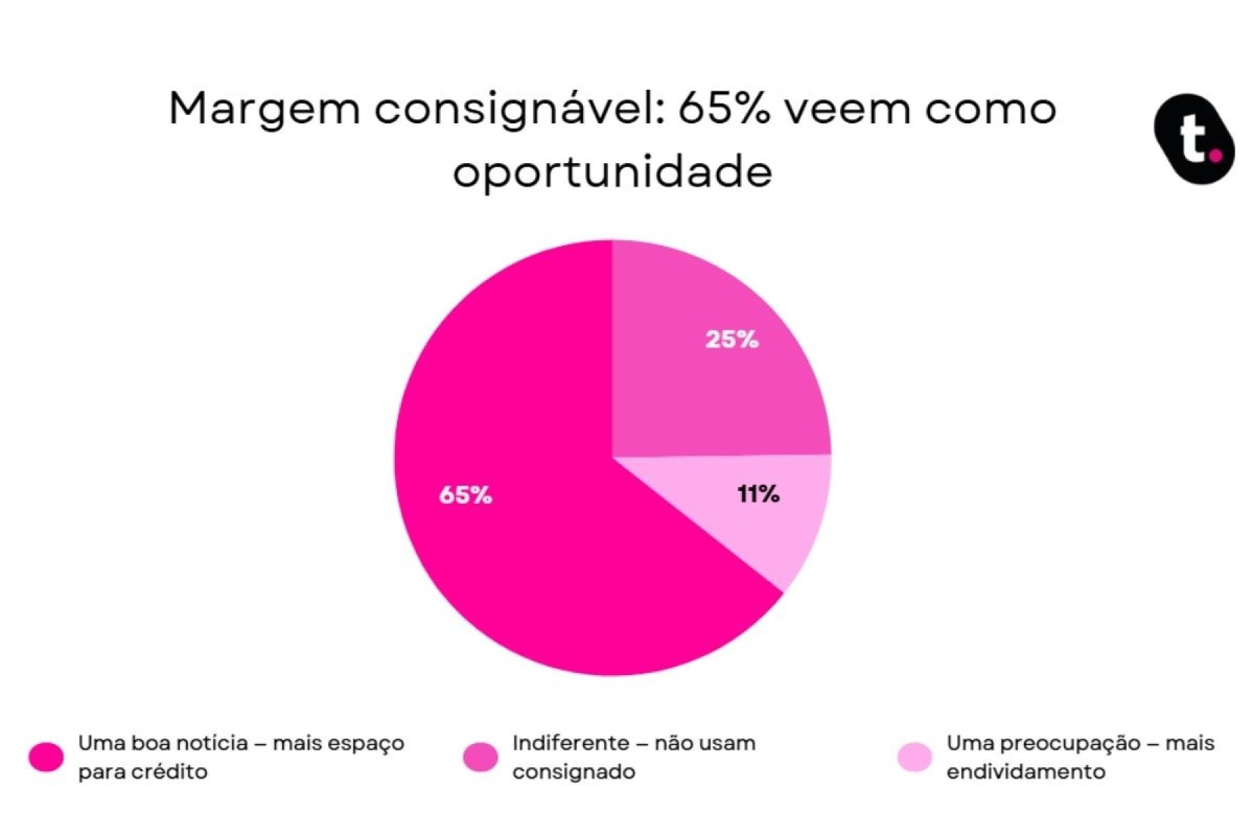 INSS margem consignável