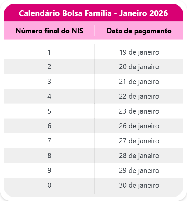 Calendário Bolsa Família Janeiro 2026